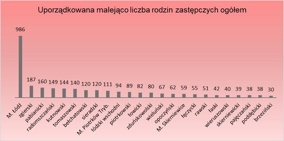 Wykres 3. rodzin zastępczych według powiatów uporządkowana malejąco. Wykres 4.