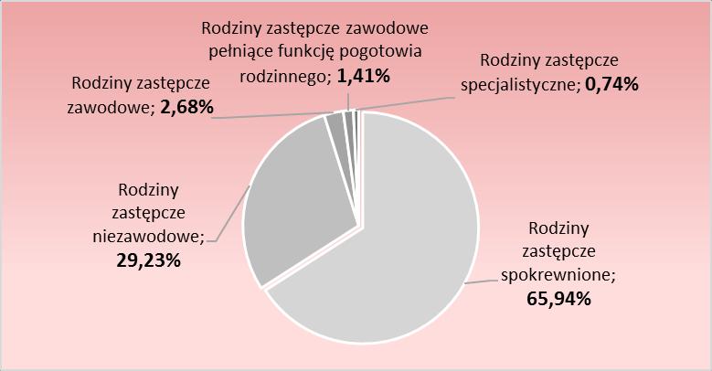 ukazuje, że prawie 2/3 rodzin zastępczych w województwie łódzkim stanowią rodziny