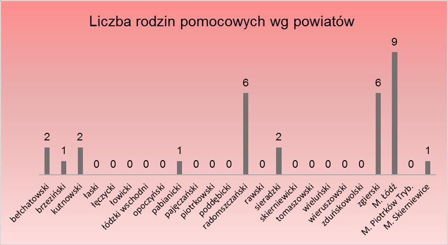 Wykres 2. rodzin pomocowych według powiatów Na wykresie 2 widzimy, że rodziny pomocowe, według stanu na 31 marca 2017 r., funkcjonują w 9 powiatach województwa łódzkiego tj.