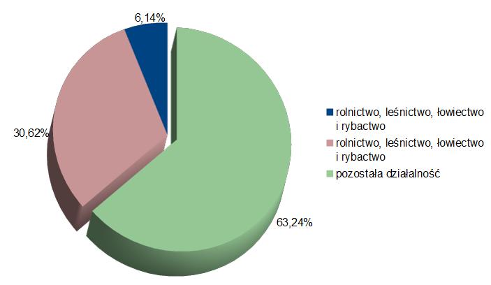 Jednostka administracyjna Podmioty gospodarcze ogółem rolnictwo, leśnictwo, łowiectwo i rybactwo przemysł i budownictwo pozostała działalność gm. Trzebielino 282 37 99 146 gm.