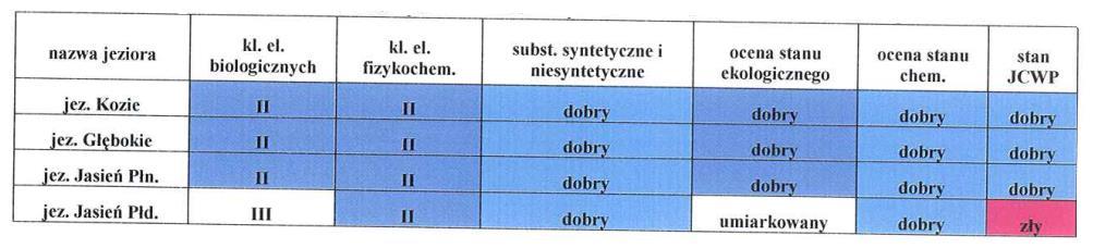 grupy 3.13.5 JCW Słupia od dopływu z jeziora Głębokiego do wypływu do jez. Zalewy oraz JCW Broczynka uzyskały II klasę, z kolei pozostałe I klasę.