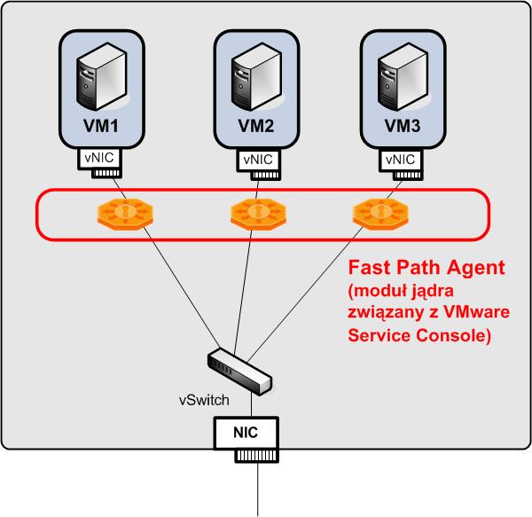 VE "Avatar" Integracja zabezpieczeń VPN-1 w trybie Avatar ze środowiskiem VMware odbywa się poprzez komponenty Fast Path Agent dołączane w czasie instalacji pakietu VE