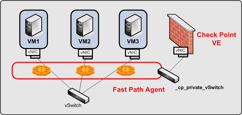 VE "Avatar" Ruch sieciowy poprzez Fast Path Agent trafia do wirtualnej maszyny VE.