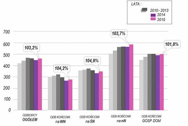 Rys. 4. Sprzedaż energii elektrycznej przez wytwórców, %, według kierunków z lat 2014 i 2015 Rys. 5.