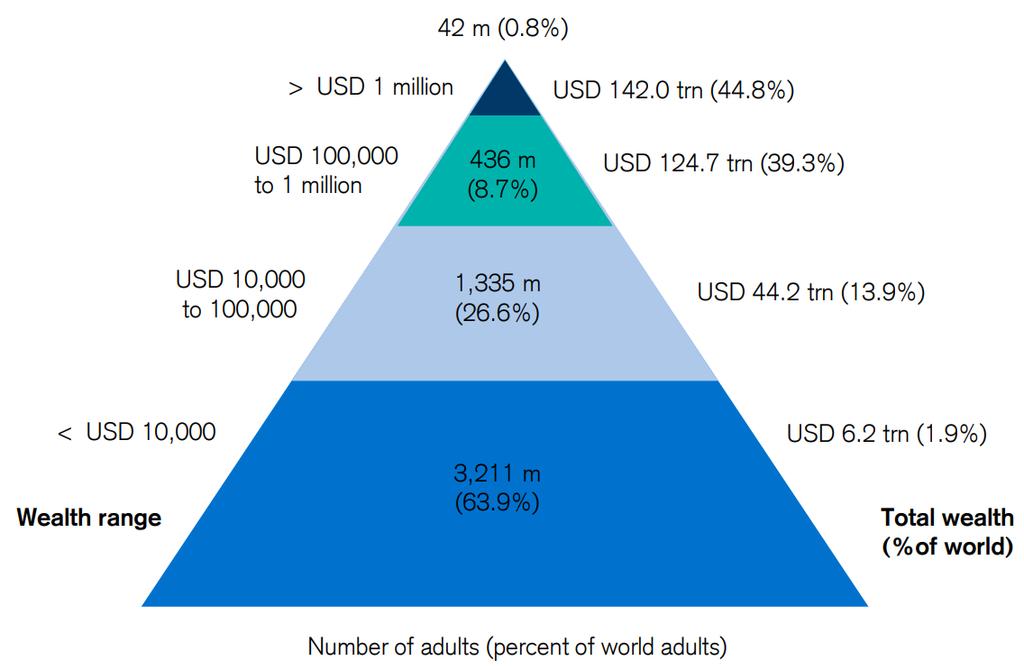 Światowa piramida bogactwa Źródło: James Davies, Rodrigo Lluberas