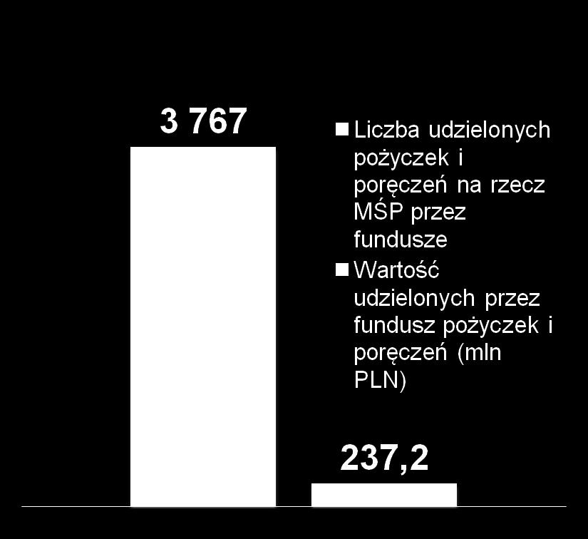 RPO WP 2007-2013 instrumenty zwrotne Obecne w osiach dedykowanych rozwojowi przedsiębiorczości, ale nieobecne w osiach