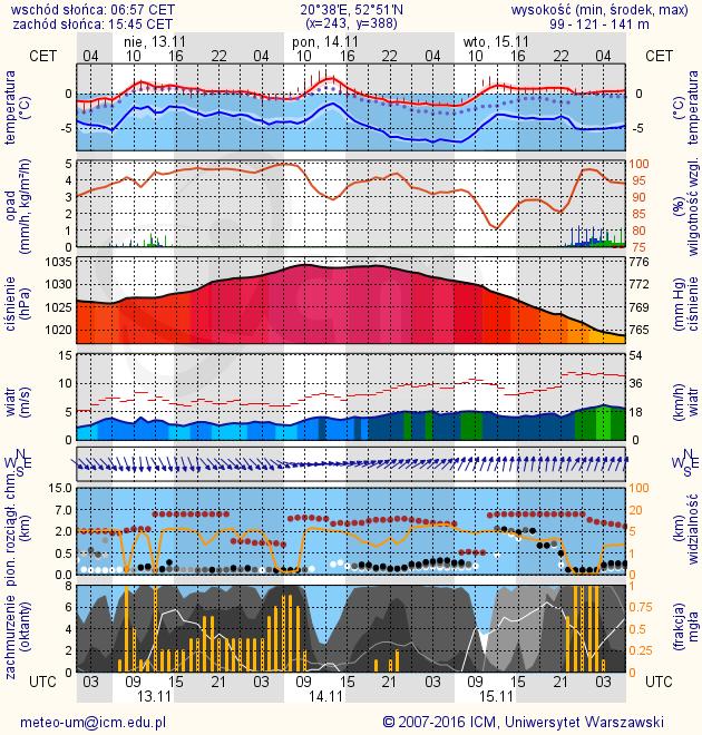 METEOROGRAMY dla głównych miast województwa