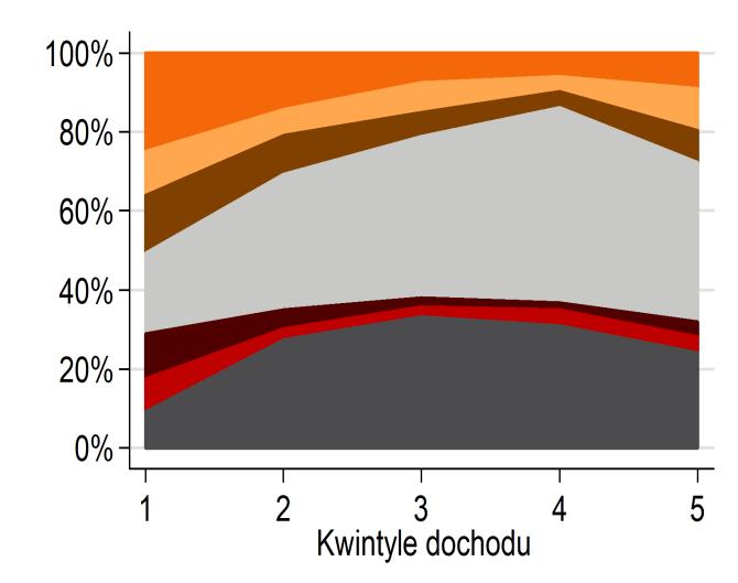 We wszystkich krajach z wyjątkiem Polski i Grecji w rundzie szóstej (2015 r.