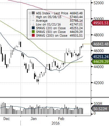 EUROSTOXX 50 (EU) ISE 100 (TURCJA) MERVAL (ARGENTYNA) NASDAQ COMPOSITE (USA) PX (CZECHY) MIEDŹ (USD za tonę) ZŁOTO (USD za uncję) Waluta FTSE 100 (GB) MSCI EM RTS (ROSJA) S&P 500 (USA) Źródło: