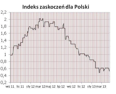 Syntetyczne podsumowanie minionego tygodnia POLSKA Właściwie wszystkie dane minionego tygodnia zaskakiwały rynek negatywnie - inflacja (1,0% wobec oczekiwanych 1,1%), płace (1,6% wobec 2,8%),