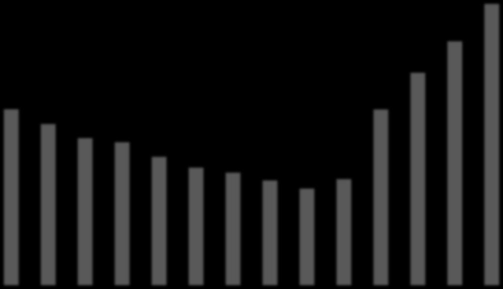 Zróżnicowanie stóp bezrobocia 26,0 24,0 22,0 20,0 18,0 16,0 14,0 12,0 10,0 8,0 6,0 4,0 2,0 1999 2000 2001 2002 2003 2004 2005 2006 2007 2008 2009 2010 2011 2012 6 5 4 3 2 1 0 SD