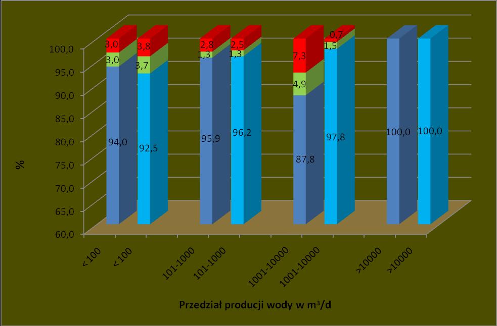 Ocena urządzeń wodociągowych dostarczających wodę w poszczególnych przedziałach produkcji, zaopatrujących ludność w wodę w trakcie 2017 roku: Legenda: Słupki po lewej stronie wykresu, w każdym