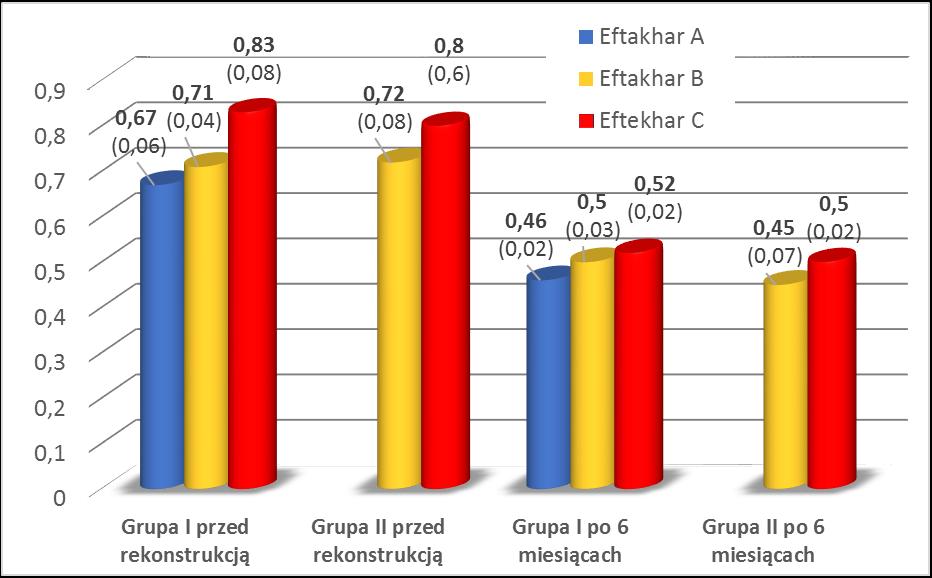 p-value < 0,05 Wykres 7.