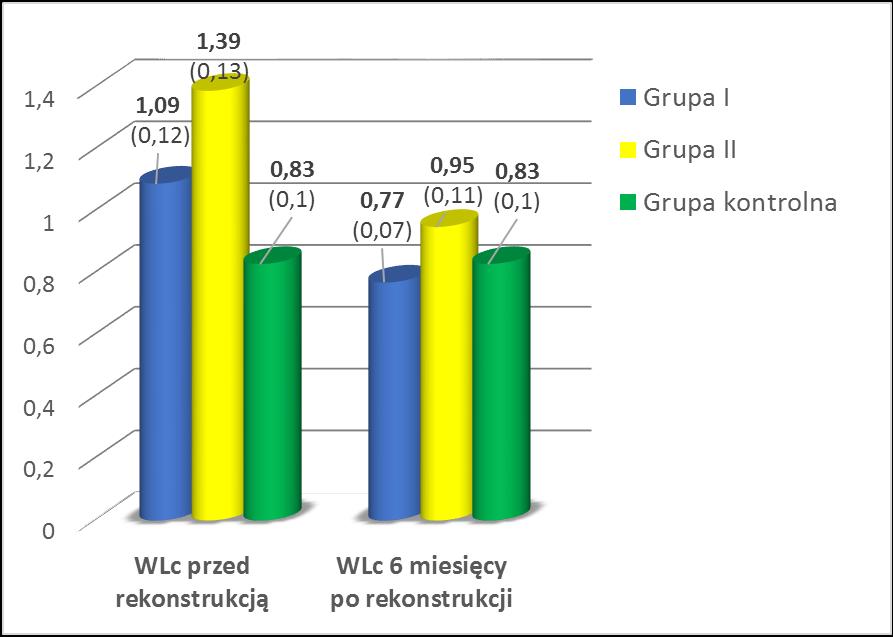 p-vlaue<0,05 Wykres 8.