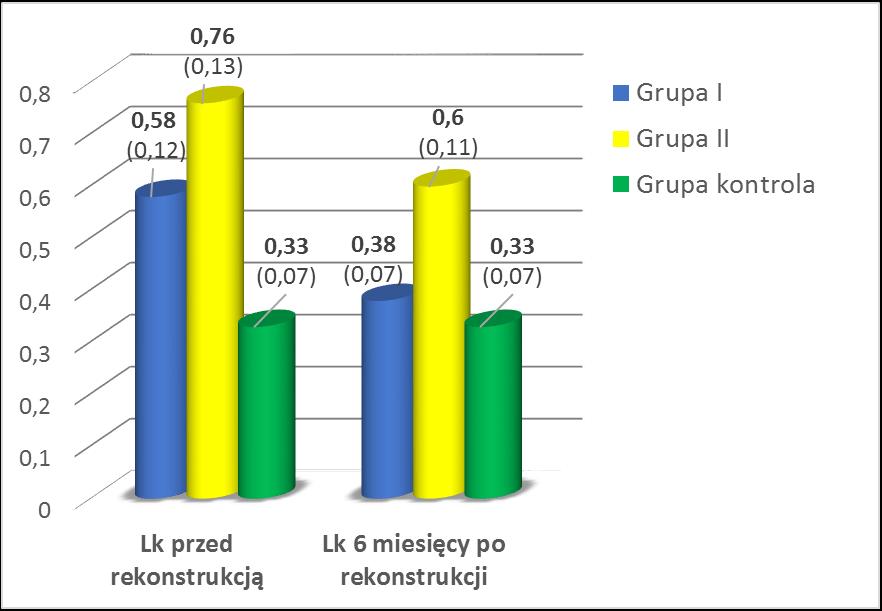 Wyniki oceny wysokości ustawienia krętarza większego kości udowej względem linii poziomej miednicy przedstawiono w oparciu o analizę współczynnika Lk (Wykres 11).