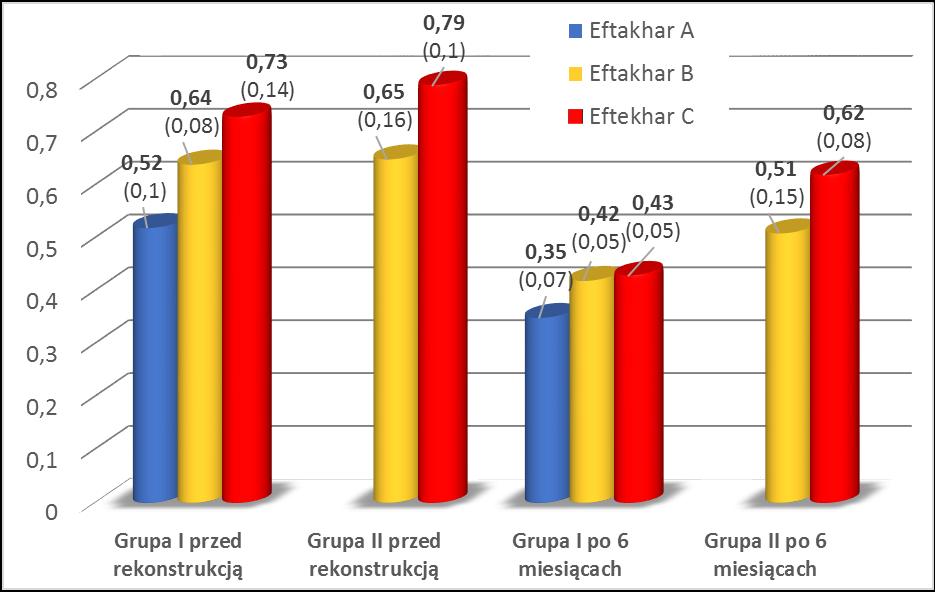 p-value < 0,05 Wykres 12. Współczynnik Lk (wysokość ustawienia krętarza większego) w grupach w zależności od stopnia Eftekhar a.