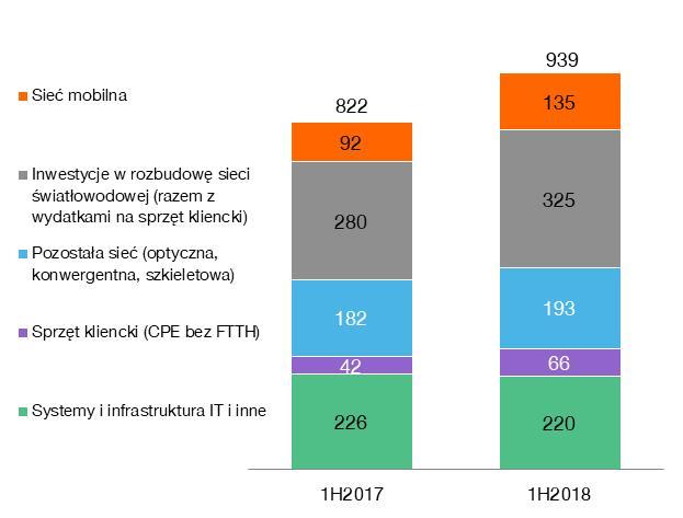 Sprawozdanie Zarządu z działalności Grupy Kapitałowej Orange Polska w pierwszym półroczu 2018 roku Poniższy wykres przedstawia podział nakładów inwestycyjnych pomiędzy główne kategorie (z wyłączeniem