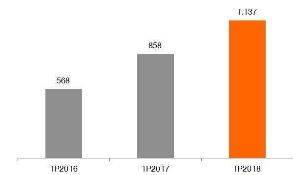 Sprawozdanie Zarządu z działalności Grupy Kapitałowej Orange Polska w pierwszym półroczu 2018 roku Przychody od klientów konwergentnych w 1 półroczu 2018 wyniosły 663 mln zł i były wyższe o 35,6%