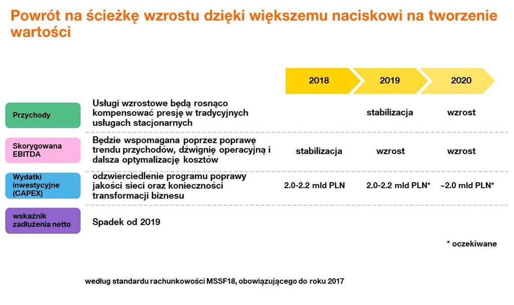 Sprawozdanie Zarządu z działalności Grupy Kapitałowej Orange Polska w pierwszym półroczu 2018 roku Rynek biznesowy Osiągnięcie udziału klientów konwergentnych w segmencie małych i średnich