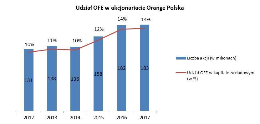 Sprawozdanie Zarządu z działalności Grupy Kapitałowej Orange Polska w pierwszym półroczu 2018 roku NOTOWANIA AKCJI ORANGE POLSKA S.A. - w okresie od 30 czerwca 2017 do 30 czerwca 2018 r.