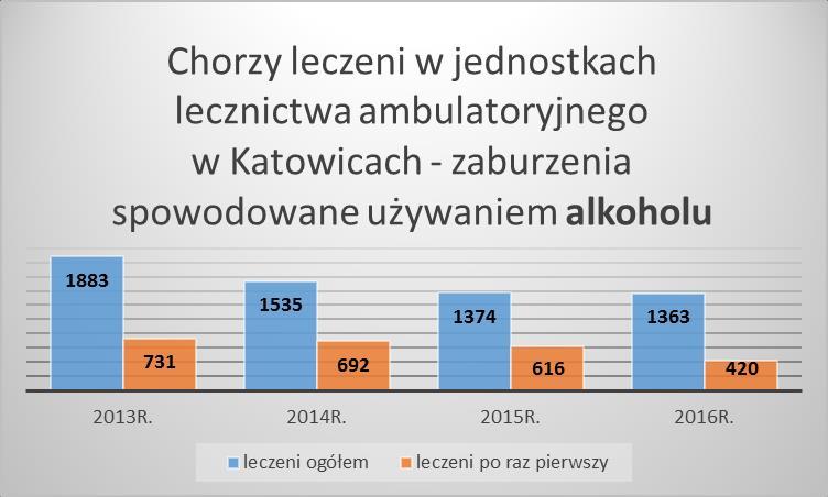 Liczba pacjentów leczonych w jednostkach lecznictwa ambulatoryjnego, ze względu na zaburzenia spowodowane używaniem alkoholu w Katowicach, malała od 2013 do 2015 roku, a w 2016 roku utrzymywała się