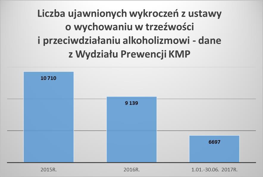 Powyższe dwa wykresy pokazują, że ilość mandatów za spożywanie alkoholu w miejscach publicznych udzielonych zarówno przez strażników
