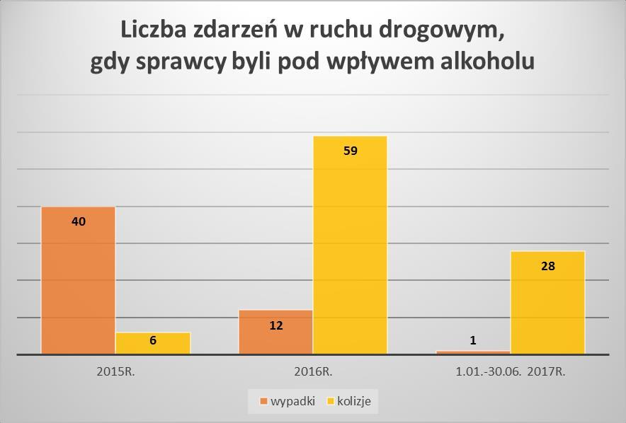 Powyższe wykresy pokazują, że liczba zdarzeń po użyciu alkoholu na przestrzeni roku 2015 i 2016 wzrosła w obrębie następujących zdarzeń: liczba kolizji, gdy sprawcy byli pod wpływem alkoholu (wzrost