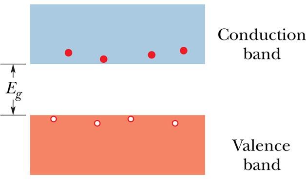 Półprzewodniki Półprzewodnik niedomieszkowany: pewna liczba elektronów przechodzi do pasma