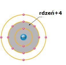 14 neutronów 14 protonów 10 elektronów na powłokach wewnętrznych (rdzeń) 4 elektrony walencyjne Si liczba atomowa Z = 14 Atom krzemu (Si) konfiguracja elektronowa 1s 2 2s 2 2p 6