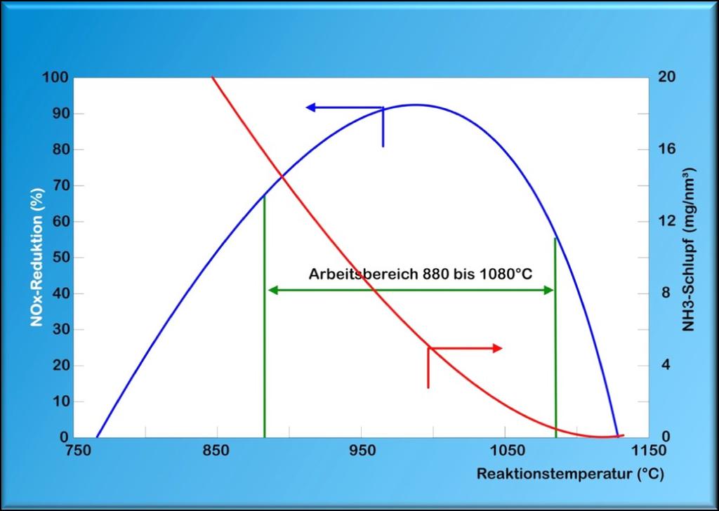 Wpływ temperatury na zależność reakcji redukcji NOx