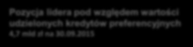 2015 Limit w wysokości ponad 694 mln zł przyznany dla Banku w 2015 przez ARiMR Wynik z tytułu odsetek 218 232 9M 2014 9M 2015 Udziały rynkowe Portfel kredytów