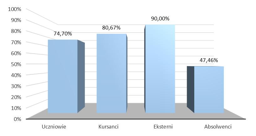 7 719 Zdało 5 382 359 9 28 5 778 Nie zdało 1 823 86 1 31 1 941 Zdawalność 74,70% 80,67% 90,00% 47,46% 74,85% * Dane dla zdających, którzy