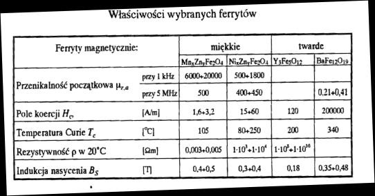 proszków Ich właściwości zależą zarówno