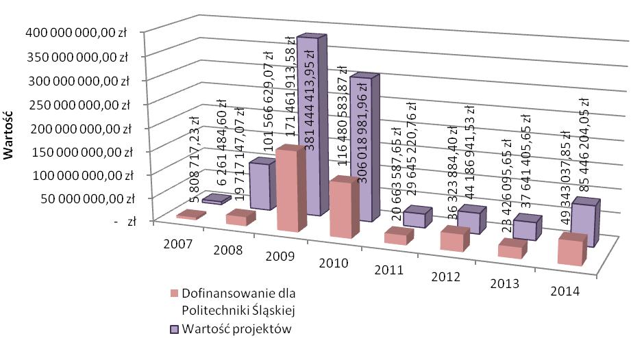 112 Łączna wartość projektów, których umowy zostały podpisane w 2014 roku to 84 395 247,89 zł, w tym dofinansowanie dla Politechniki Śląskiej 48 170 292,19 zł.