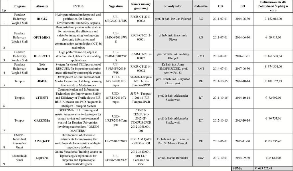 117 Tablica 27. Projekty realizowane w Politechnice Śląskiej w 2014 r.