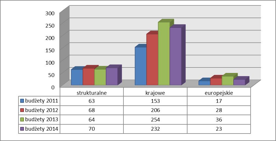 139 4. Projekty IT Inicjatywa Technologiczna IniTech, 5. Projekty IP Iuventus Plus, 6. Projekty SPB specjalne programy badawcze, 7. projekty PST program badań stosowanych, 8. Projekty PC celowe, 9.