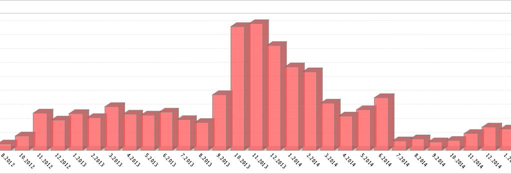 179 Ilość nowych publikacji kreowanych w ciągu miesiąca 6.