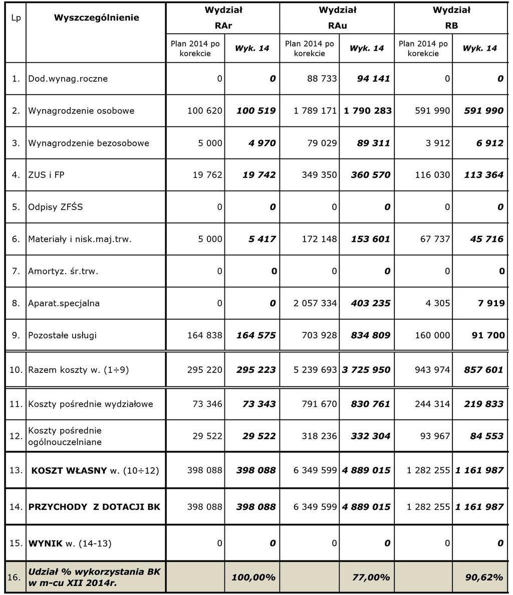 6.5. Wykonanie planów rzeczowo-finansowych w działalności statutowej za okres I-XII