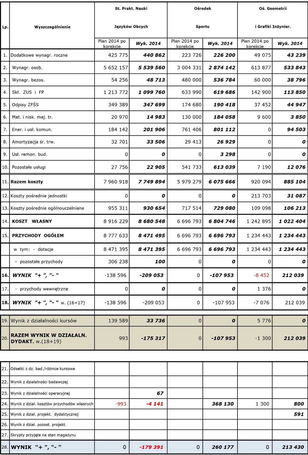 214 6.6. Wykonanie planów rzeczowo-finansowych jednostek w działalności dydaktycznej (studia stacjonarne) za okres I-XII 2014 r.