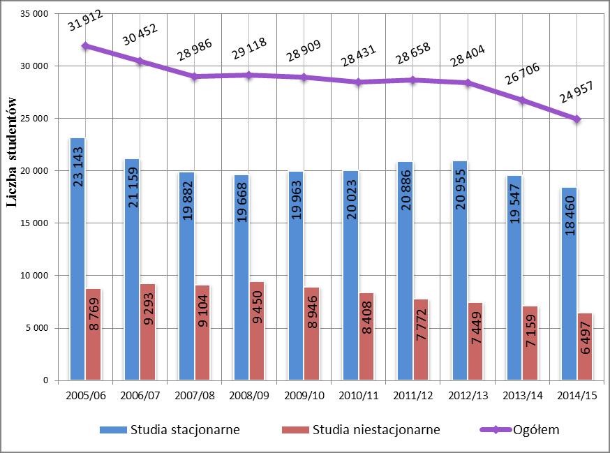 35 W stosunku do roku poprzedniego liczba kandydatów na studia I stopnia była mniejsza o 3457 osób natomiast liczba przyjętych była mniejsza o 419.