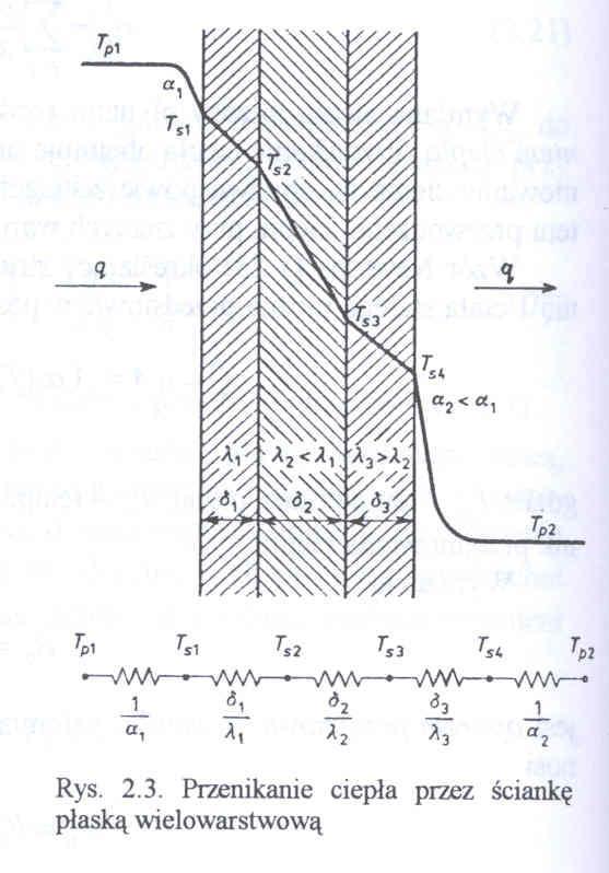 Do obliczenia strumienia ciepła przewozonego przez ściankę wielowarstwową można użyć wzoru (.9) po warunkiem, że współczynnik przewozenia ciepła zostanie zastąpiony tzw.