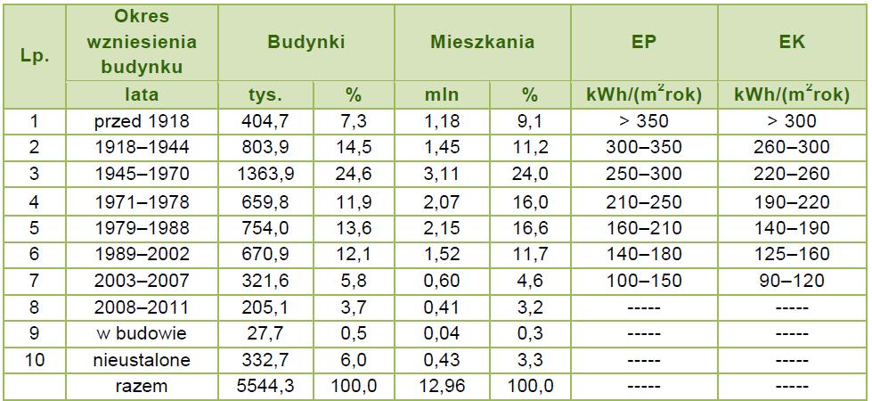 Tabela 21. Wskaźniki zapotrzebowania na energię budynków z których nie pozyskano danych w postaci ankiet.