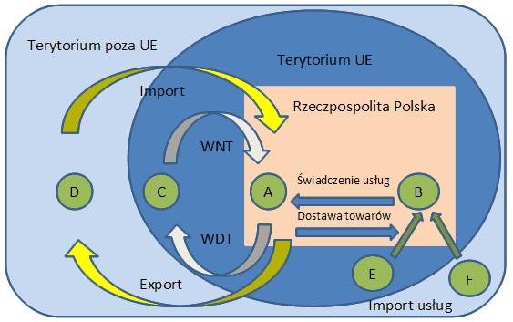 Wewnątrzwspólnotowa dostawa towarów i Wewnątrzwspólnotowe nabycie towarów Po wejściu Polski do UE pojęcia eksportu i importu pomiędzy państwami UE, zostały zastąpione przez wewnątrzwspólnotową