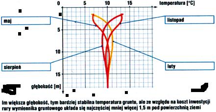 wymiana ciepła i wymienniki Rys.2 Temperatura gruntu w różnych porach roku [4] a zatem proces ten odbywa się ze zwiększoną intensywnością.