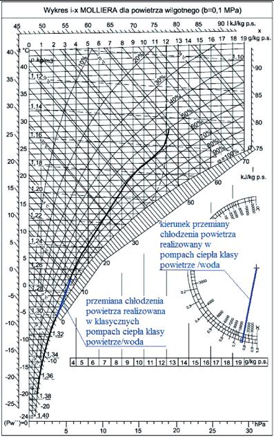 pompy ciepła wynosi 9,5 kj/kg. kw (1) Dla pompy ciepła pozyskującej ciepło resublimacji założono podobny strumień powietrza opływający powierzchnię zewnętrzną parownika m p = 1 kg/s.