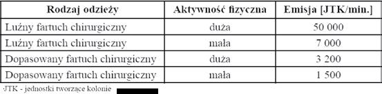 systemów klimatyzacji. Najważniejszymi z nich są: temperatura, wilgotność względna powietrza 3 oraz prędkość jego przepływu w sali.