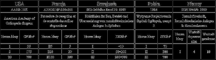 klimatyzacja i wentylacja Tabela 4. Zestawienie wymagań czystości mikrobiologicznej dla pomieszczeń szpitalnych w wybranych krajach [13] Tabela 5.