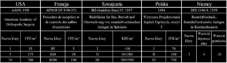 Wybrane parametry fizyczne i mikrobiologiczne powietrza w salach operacyjnych szpitali [13] 4.