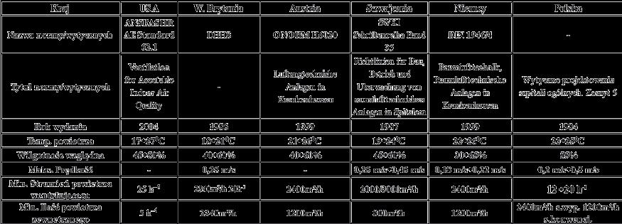 W tabeli 6 przedstawiono zalecenia odnośnie zawartości wilgoci w powietrzu. Jak widać polskie wytyczne dopuszczają wilgotność dla sal operacyjnych na poziomie ok. 55%.