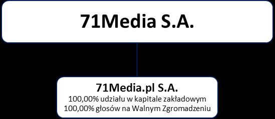 II. Informacje o Grupie Kapitałowej Na dzień 31 grudnia 2016 r. 71Media S.A. była podmiotem dominującym w stosunku do 71Media.pl S.A. ( Spółka zależna ) i posiadała 1.000.